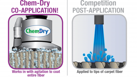 Chem-Dry's co-application process gives you better stain fighting coverage