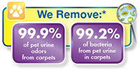 Tested and proven to remove odors from pet urine